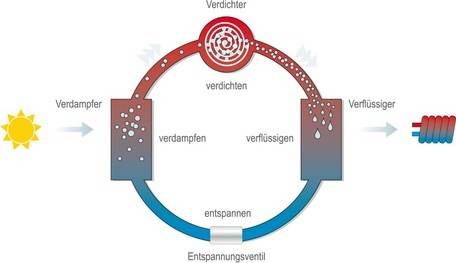 Wärmepumpen Erdwärmeheizung Haus mit Wärmepumpe
